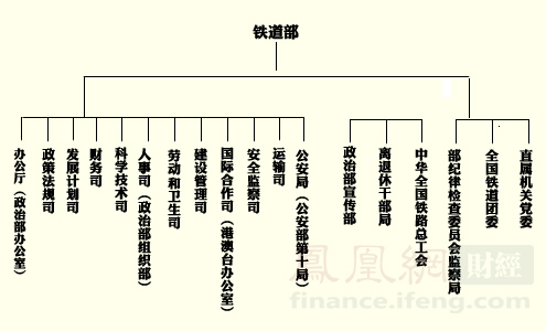 铁道部