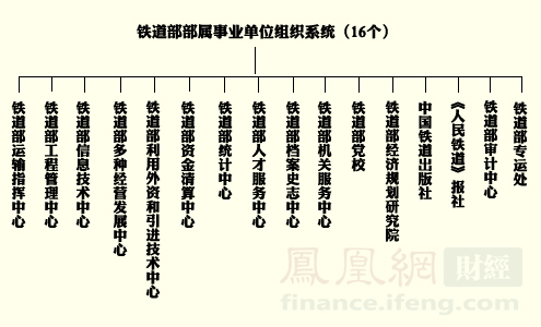 铁道部