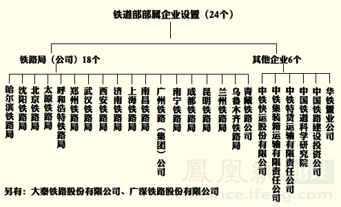铁道部部属企业